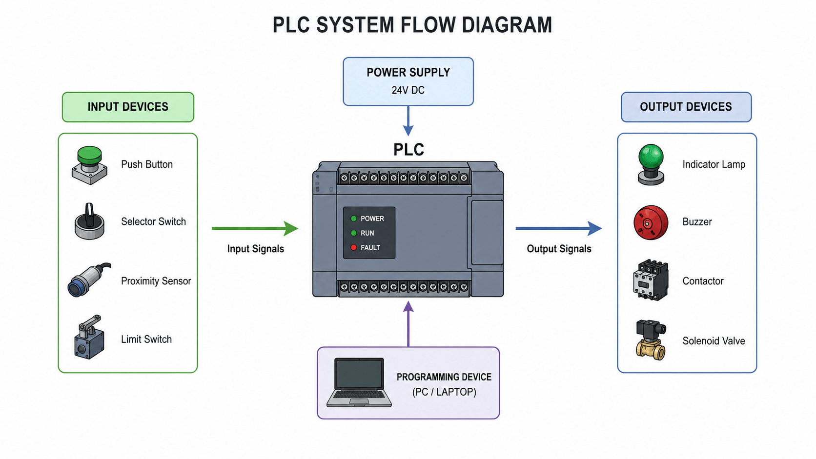 Simple PLC working Flow Diagram